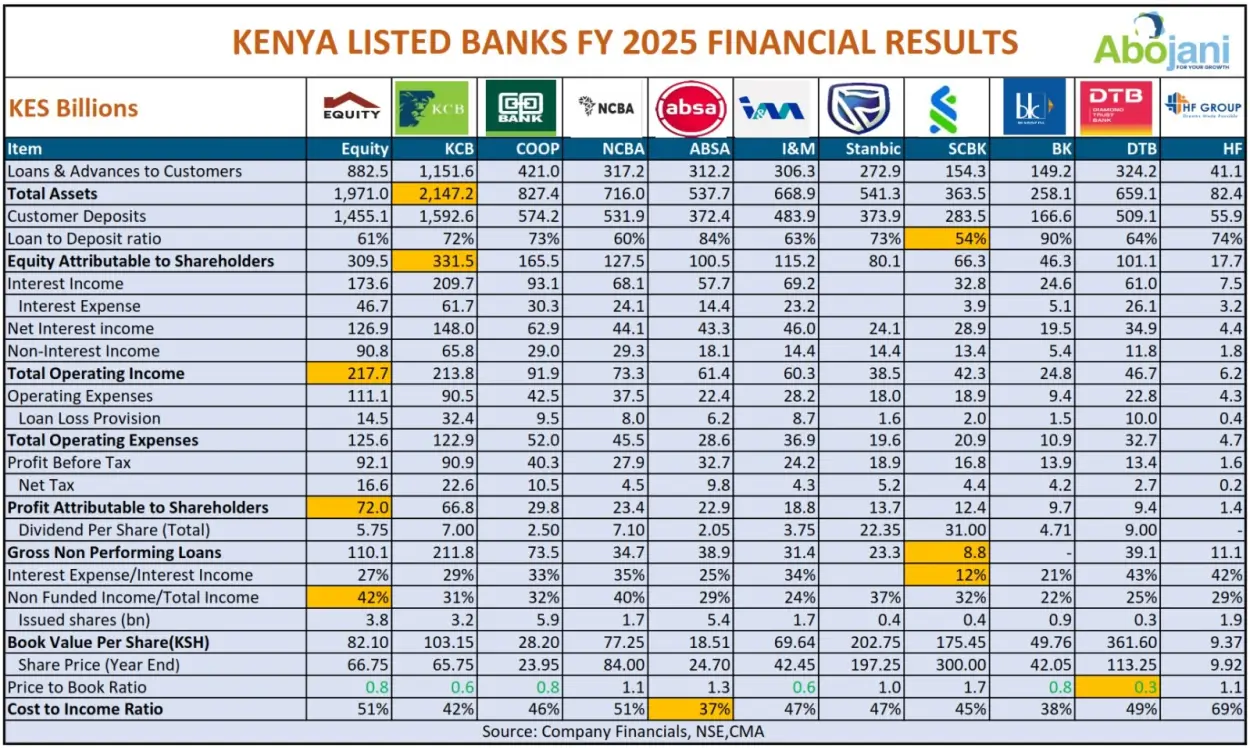 Earning Season Closes Equity Reclaims Profit Lead as HF Delivers Fastest Growth in Kenya’s Banking Sector, 2025