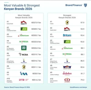 Equity Retains Most Valuable Brand Title as Banking Sector Dominates Kenyan Brand Rankings