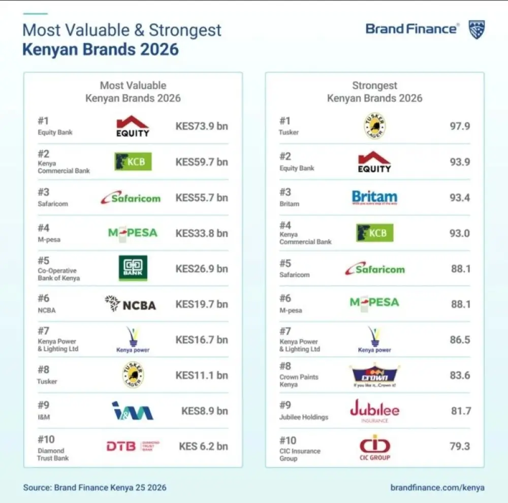 Equity Retains Most Valuable Brand Title as Banking Sector Dominates Kenyan Brand Rankings