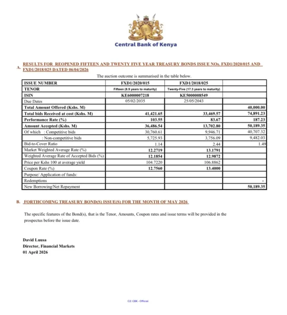 Fixed Income Market The government raised Ksh 50.19 billion through reopened 15-year and 25-year Treasury bonds, surpassing the Ksh 40 billion target