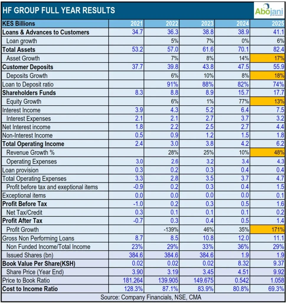 HF Group Posts Record 171 Percent Growth to KES 1.4 Billion Post-Tax Profit in FY 2025