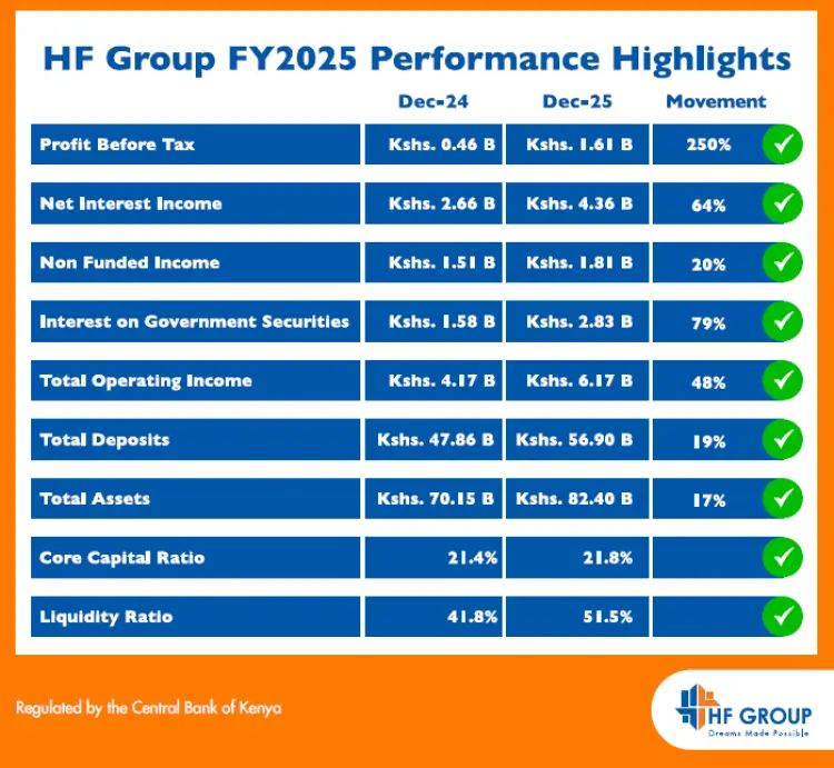HF Group Posts Record 171pc Growth to KES 1.4 Billion Post-Tax Profit in FY 2025