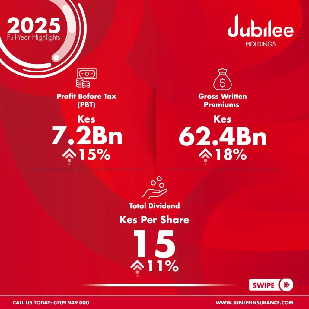 Jubilee Holdings reported improved FY2025 results, with net profit rising 18pc to Ksh 5.6 billion, supported by strong performance in its insurance business
