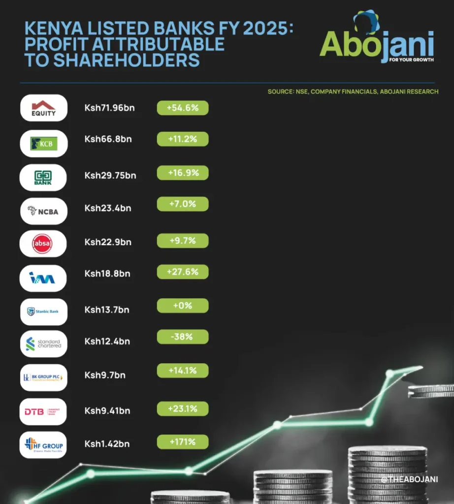 Kenya Listed Banks Financial Year 2025 Profit Attributable To Shareholders