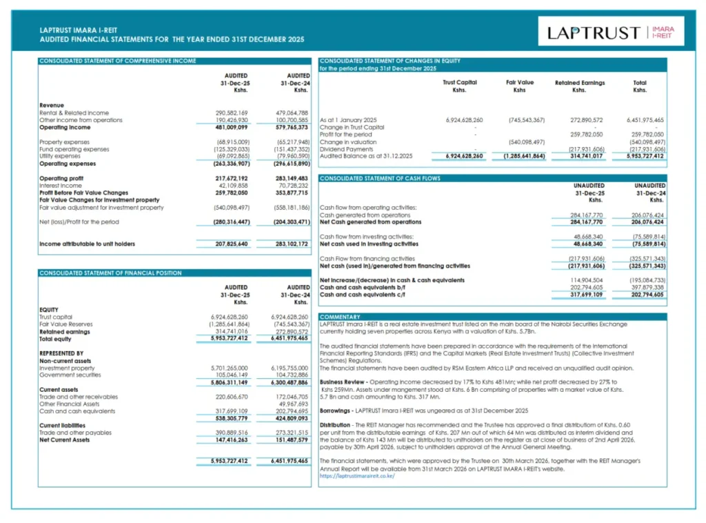 LAPTRUST Imara I-REIT has recommended a final distribution of KES 0.60 per unit to unitholders, payable by 30th April 2026