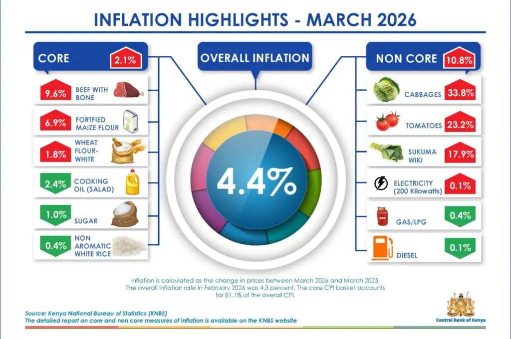 Macroeconomic Environment Inflation edged up slightly to 4.4pc in March 2026 from 4.3pc in February reflecting relative price stability in the economy