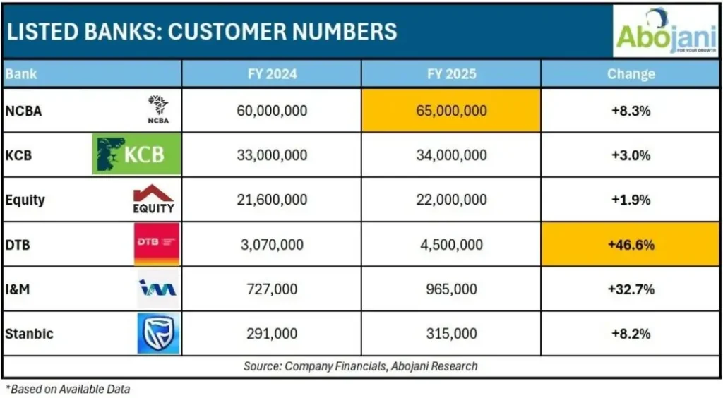Between FY2024 and FY2025, NCBA’s customer base grew from 60 million to 65 million customers, an 8.3pc increase that places it as the bank with the largest customer