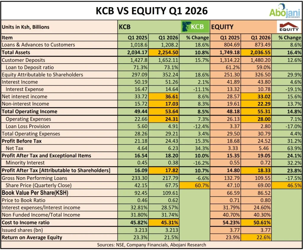Both Equity and KCB continue to attract attention from investors who believe the counters remain relatively undervalued at the NSE