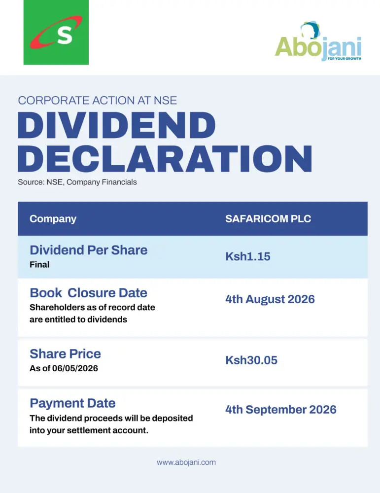 Building on its record performance, Safaricom announced a dividend payout of Ksh 2.00 per share, totalling Ksh 80.1 billion, representing a 66.7pc increase from the previous year