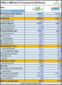 CRDB Dominates Tanzania Banking Sector in Q1 Results
