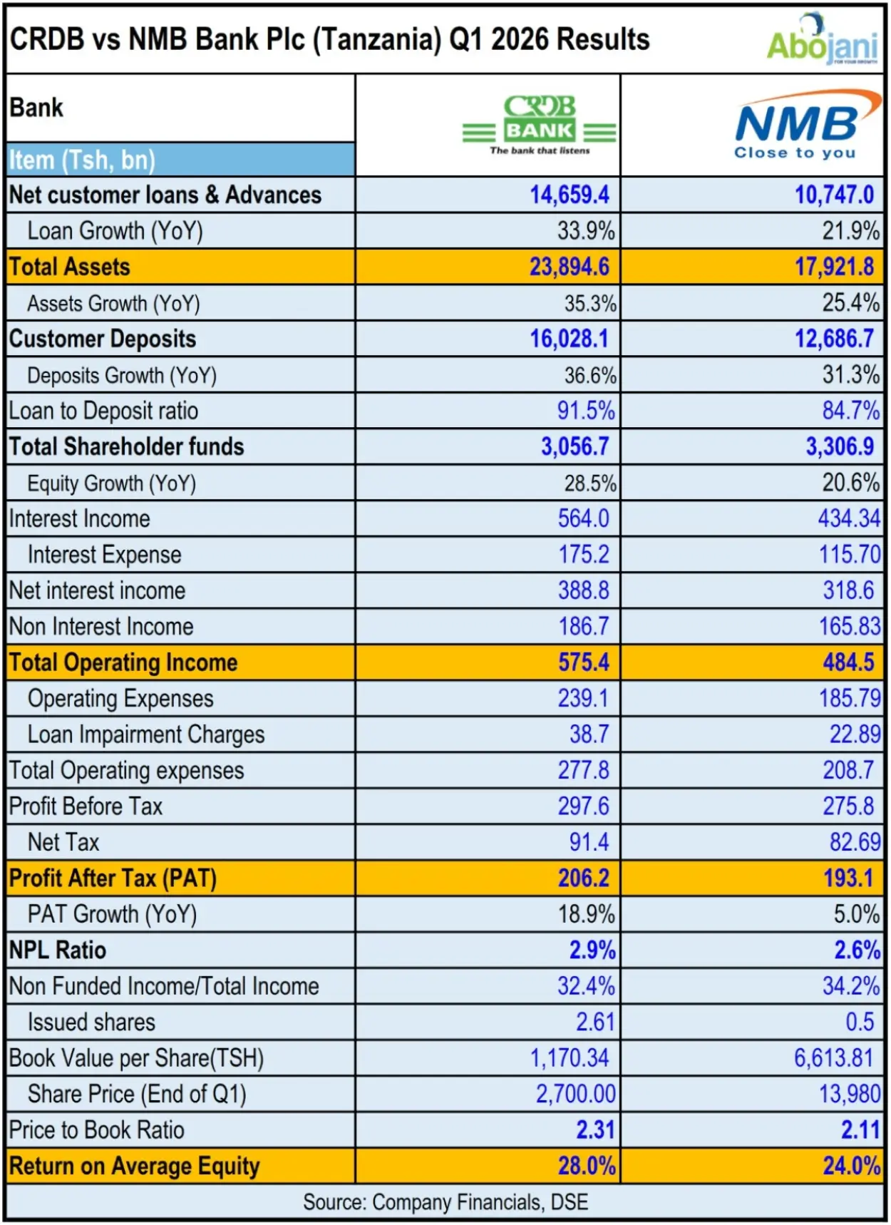 CRDB Dominates Tanzania Banking Sector in Q1 Results
