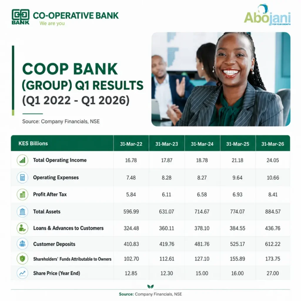 Co-operative Bank of Kenya reported an 18.1 Percent growth in Profit Before Tax to KES 11.4 billion in Q1 2026