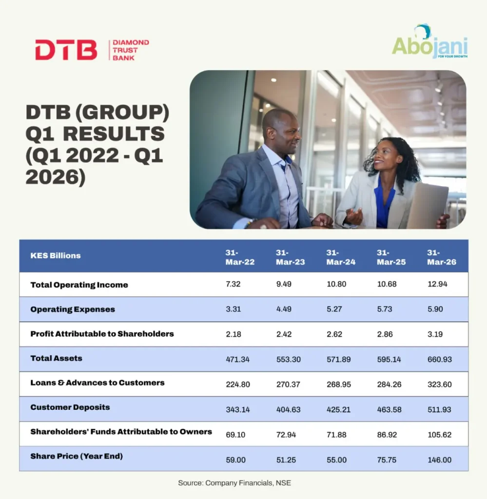 DTB Reports 11.6 Percent Profit Growth in Q1 2026