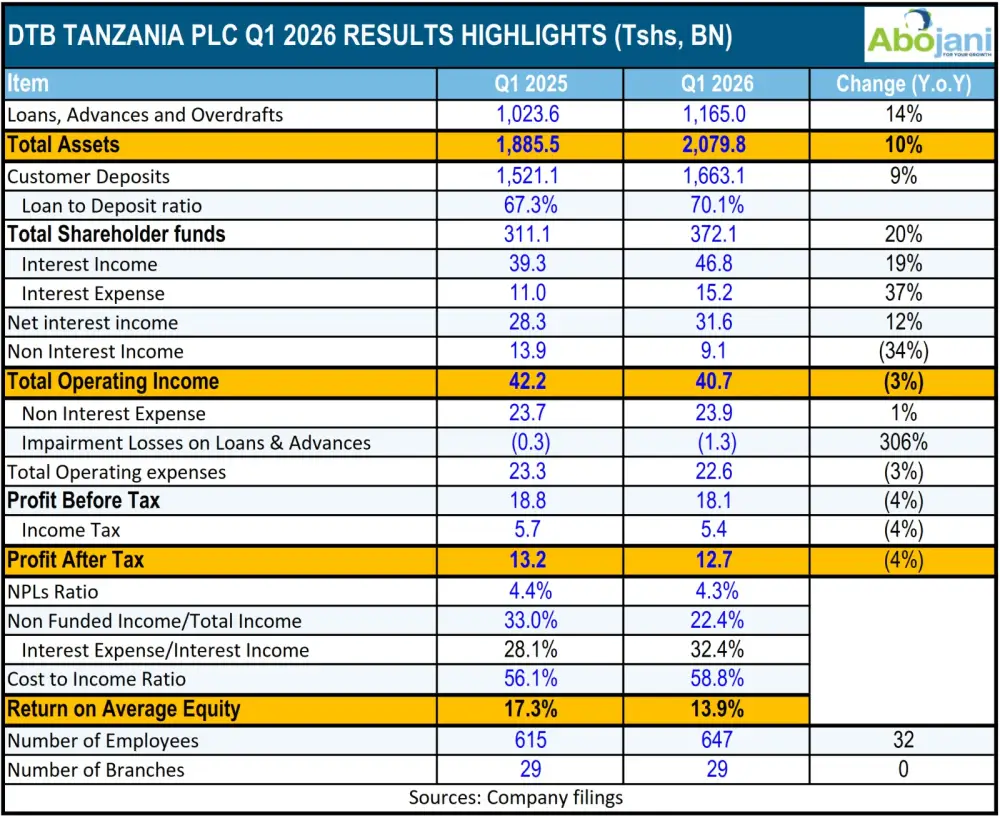 DTB Tanzania posted a 4pc decline in profit before tax to Tsh 18.1 billion (Ksh 902 million) in Q1 2026, driven by a 34pc decline in non-interest income.