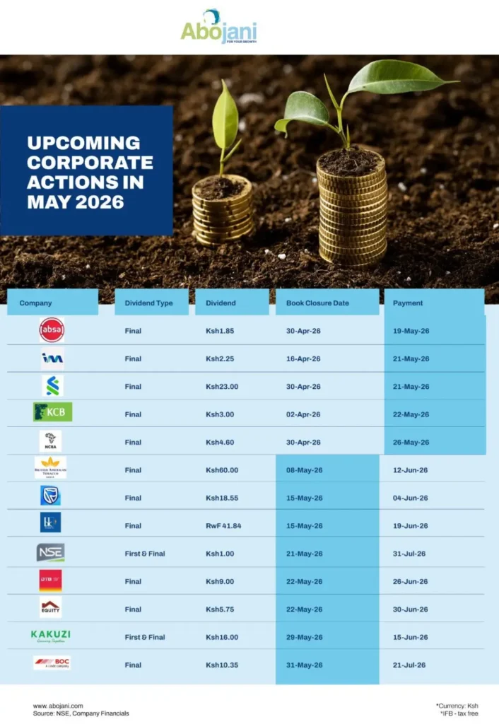 Dividend Season Upcoming Corporate Actions in May 2026