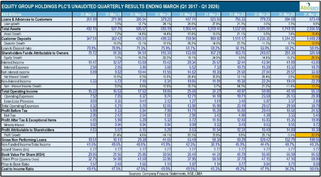 Equity Group Holdings PLC Unaudited Quartery Results Ending March Q1 2017 Q1 2026