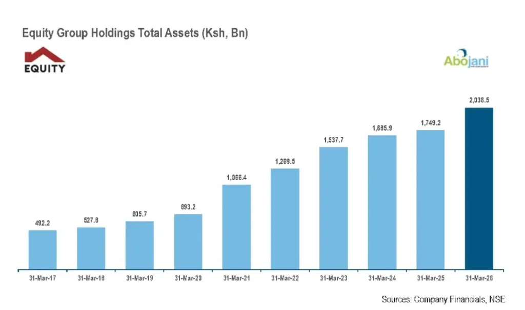 Equity Group Holdings Total Assets