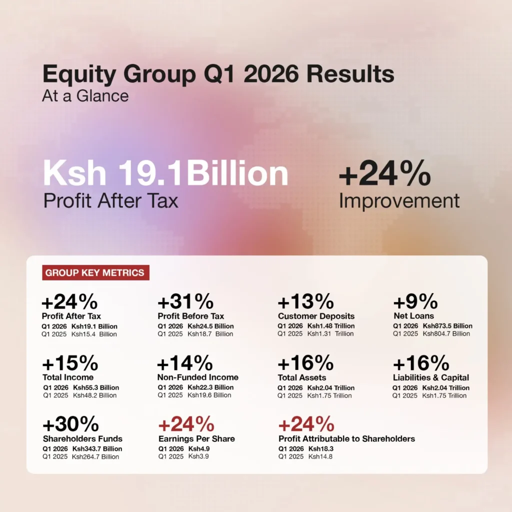 Equity Group, under Dr. James Mwangi, reaffirmed its position as the most profitable bank in the region after reporting a 24pc increase in profits to Ksh 19.1 billion