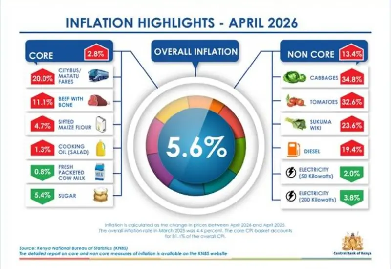 For the month of April 2026, inflation came in at 5.6pc, up from 4.4pc last month.