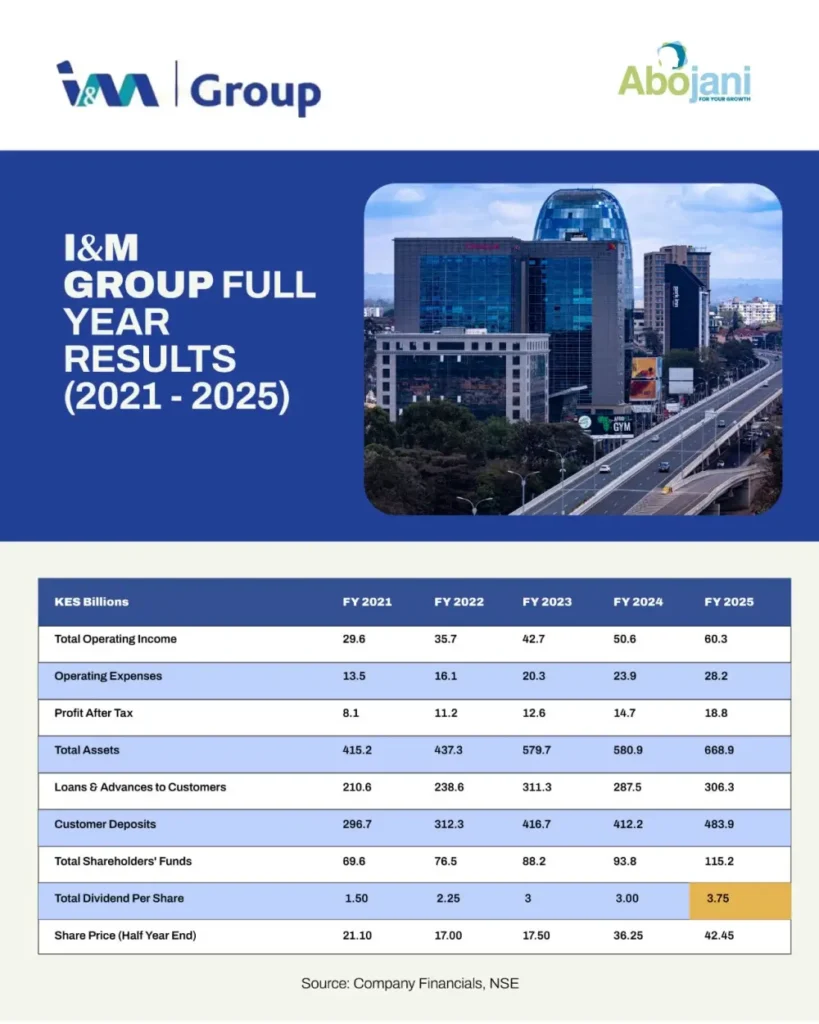 I&M Group Full Year Results 2021-2025