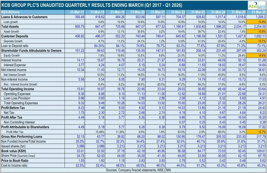 KCB Group PLC Unaudited Quarterly Results Ending March Q1 2017 Q1 2026