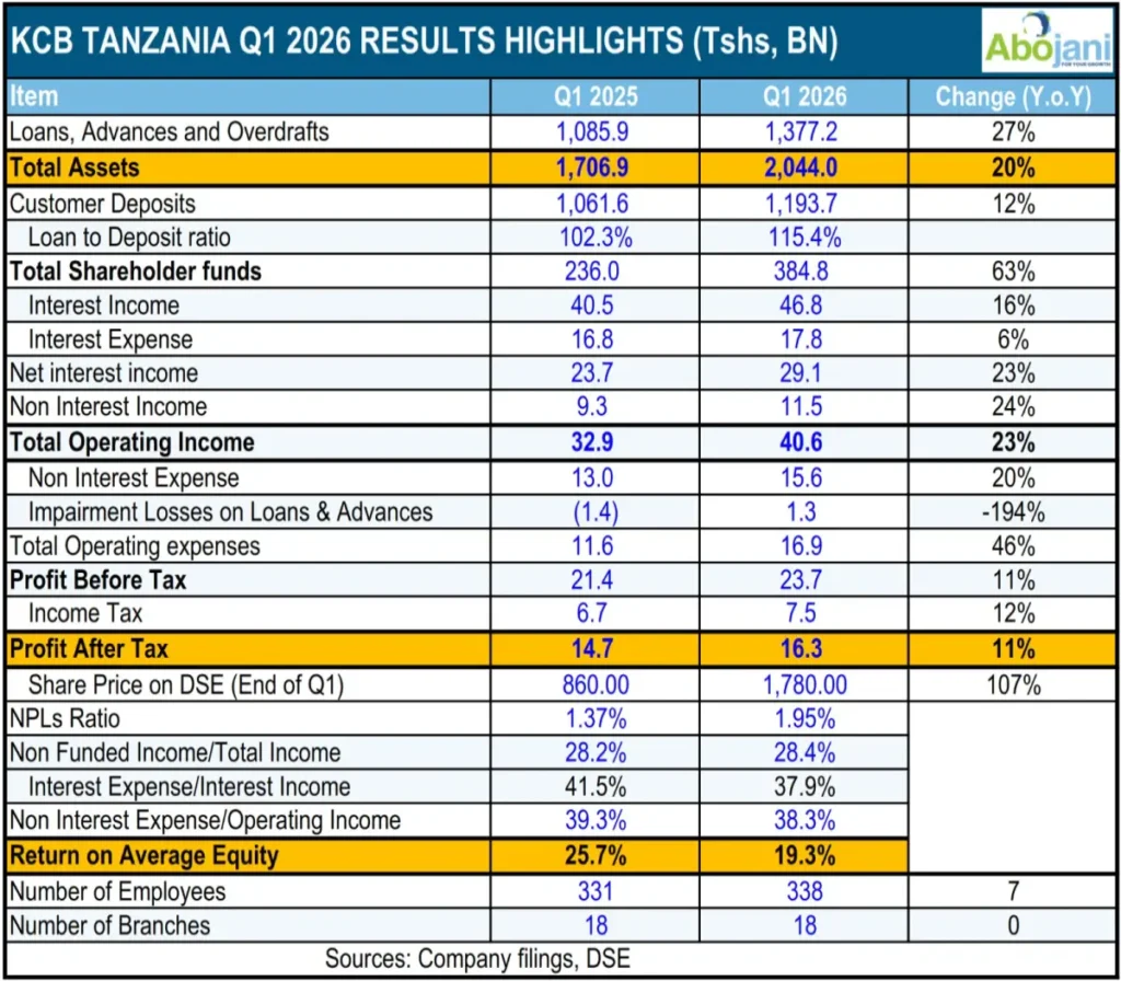 KCB Tanzania posted Ksh 1.2 billion (Tsh 23.7 billion) in pre-tax profits in Q1 2026, up 11pc from the same period last year