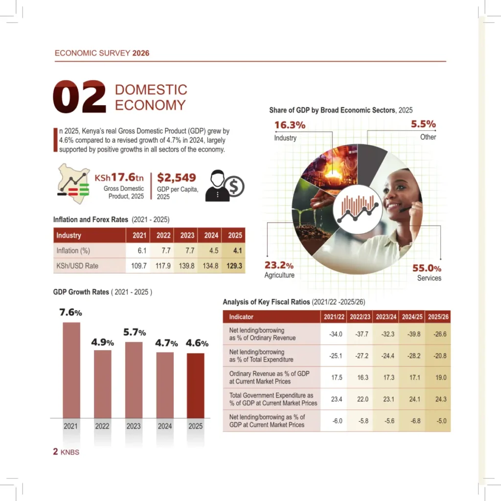Kenya Economic Survey 2026 is out. The economy grew by 4.6 Percent in 2025