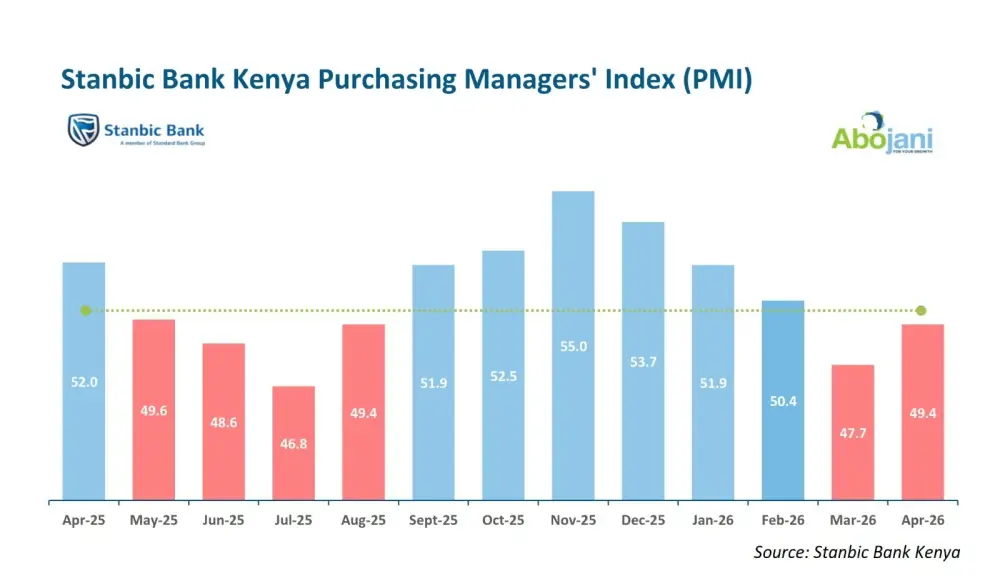 Kenya’s Private Sector Remains Under Pressure Despite PMI Improvement
