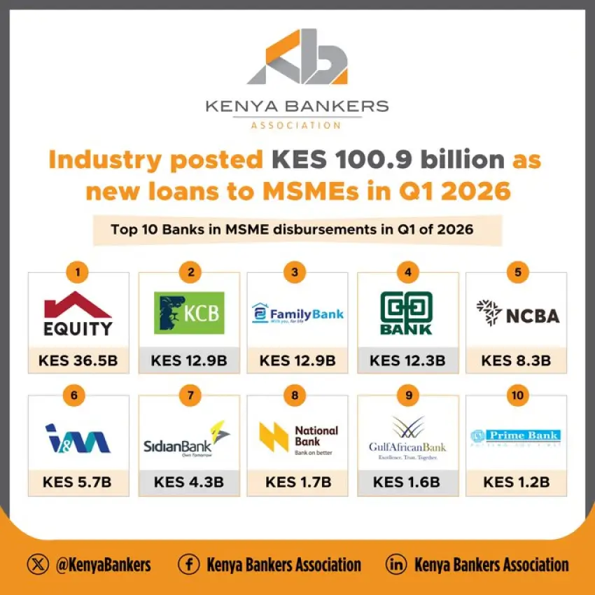 MSME Lending Hits KES 100.9B as Co-op Bank Leads Q1 2026 Earnings Season