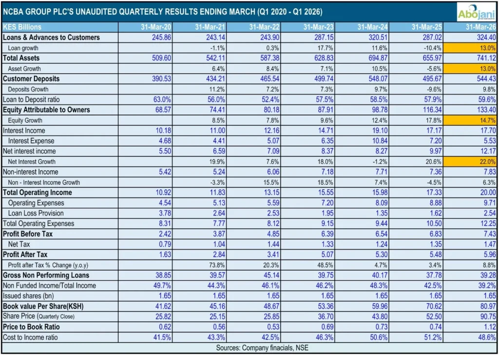 NCBA Group PLC Unaudited Quarterly Results Ending March Q1 2017 Q1 2026