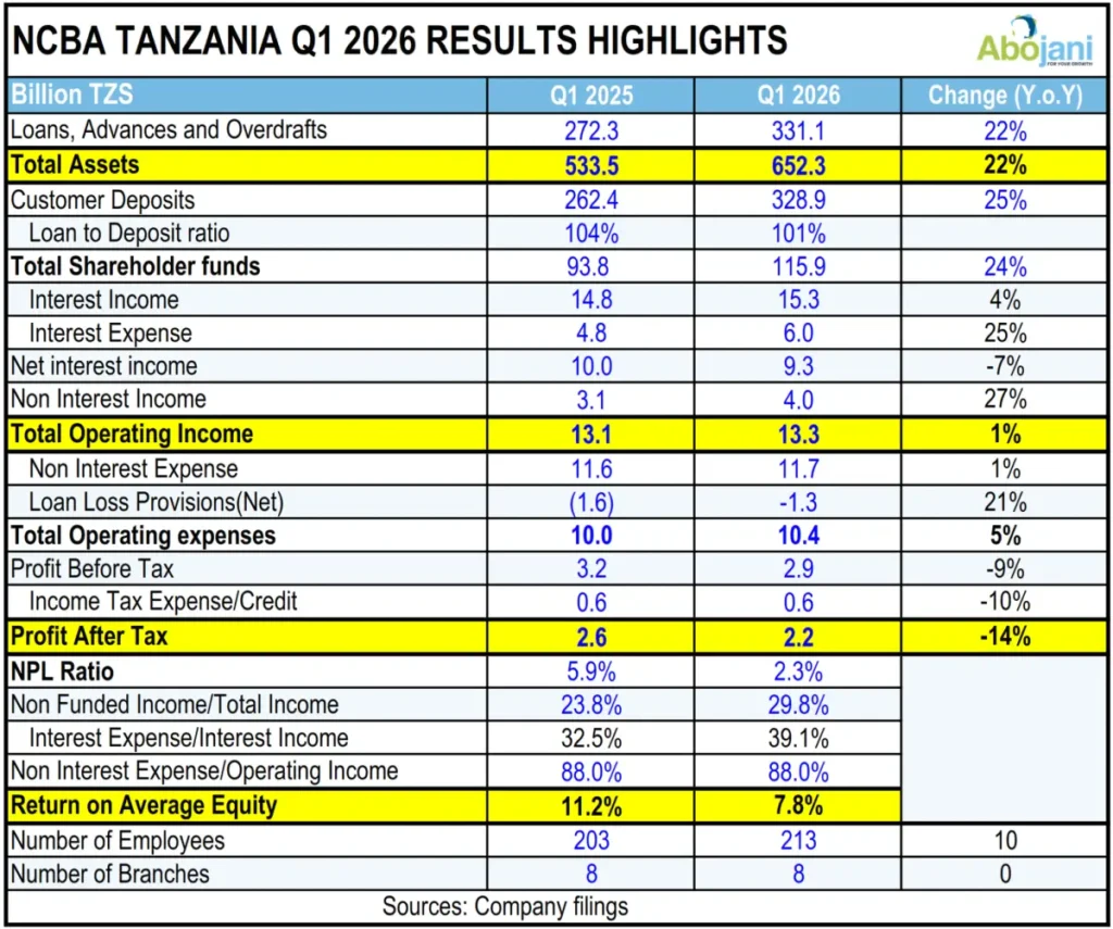 NCBA Tanzania saw a 9pc decline in profit before tax to Tsh 2.9 billion (Ksh 142 million) in Q1 2026, mainly attributed to a 7pc decline in net interest income