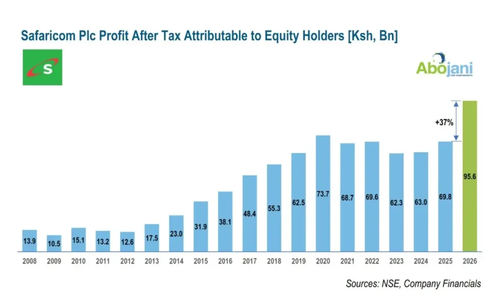 Safaricom PLC Profit after Tax Attributable to Equity Holder Ksh Billion