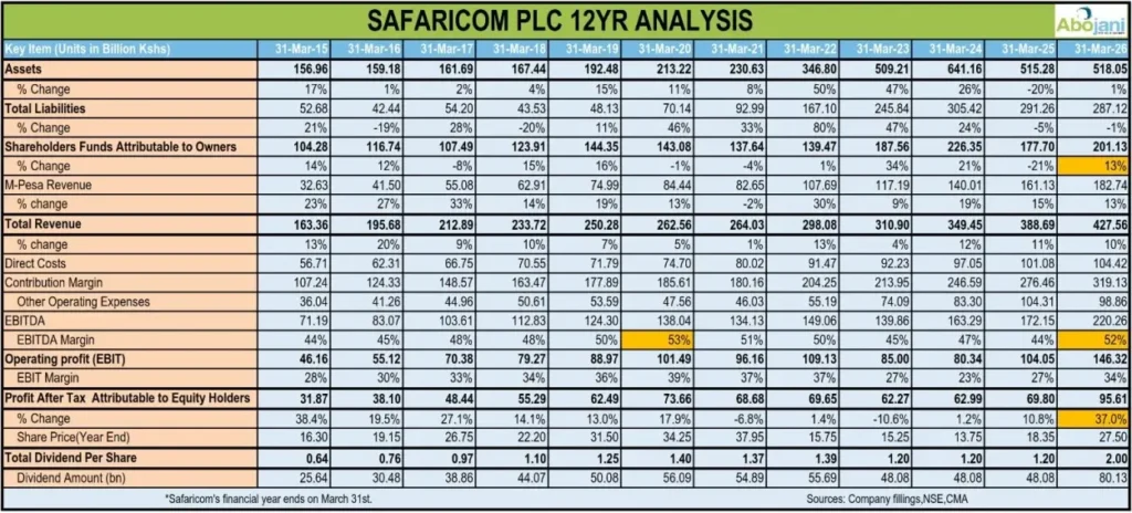 Safaricom for the FY2026 has just posted the best results in its history and, in the process, reinforced