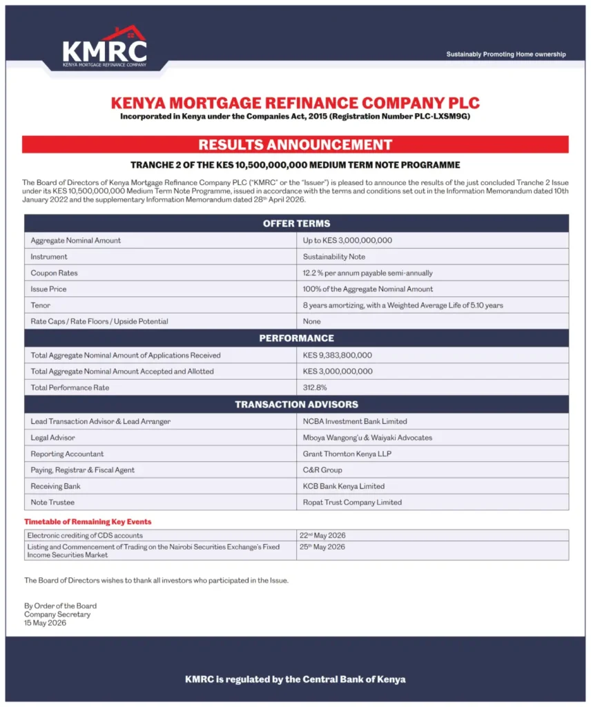 The Kenya Mortgage Refinance Company green bond worth KES 3 billion was oversubscribed by 312.8 Percent