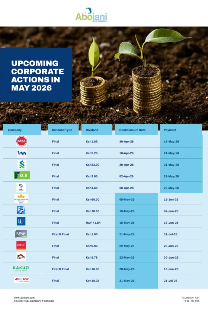 Upcoming Corporate Actions Absa Bank Kenya, I&M Bank, Standard Chartered Bank Kenya, and KCB Group to distribute a combined KES 32.29 billion in dividends next week