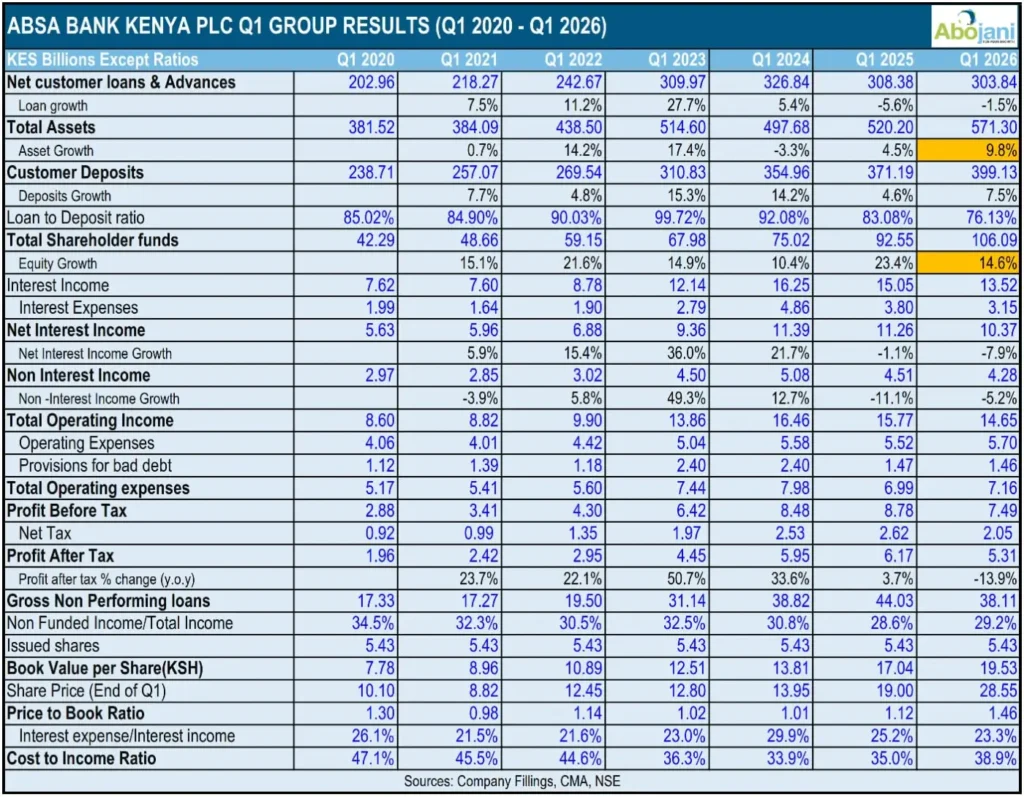Absa Bank Kenya PLC Q1 Group Results 2026