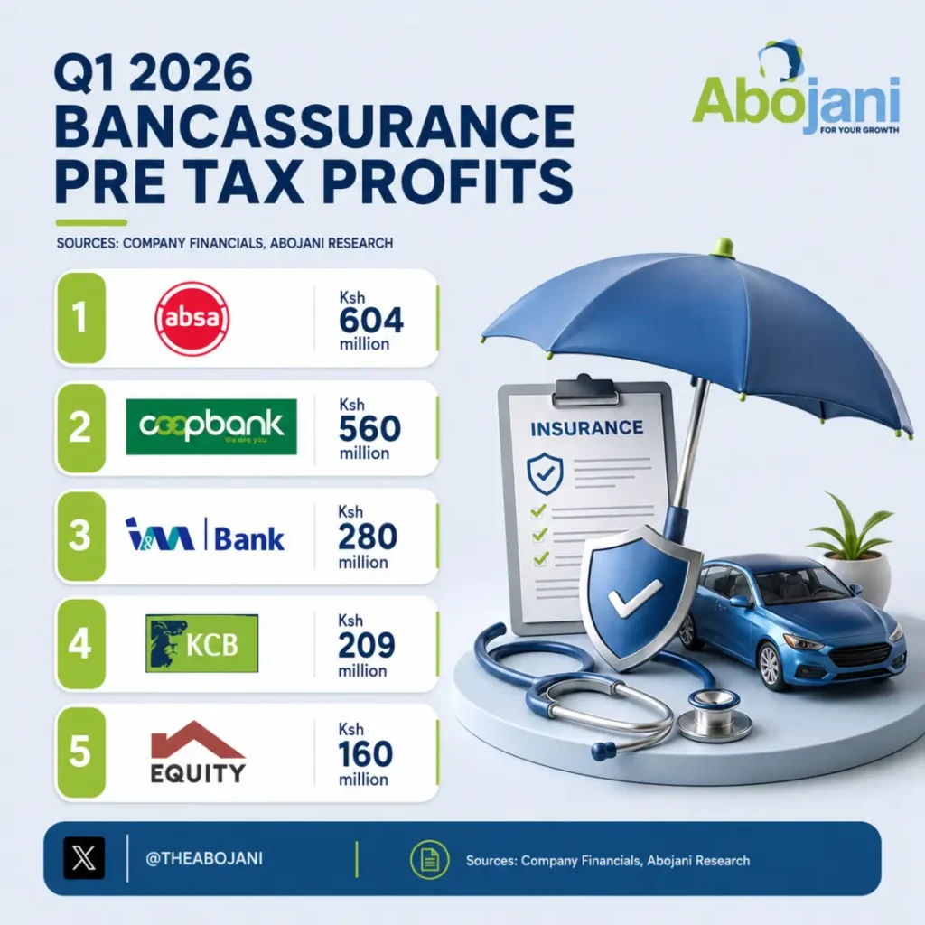 Absa Retains Leadership in Bancassurance Q1 2026 Pre Tax Profits