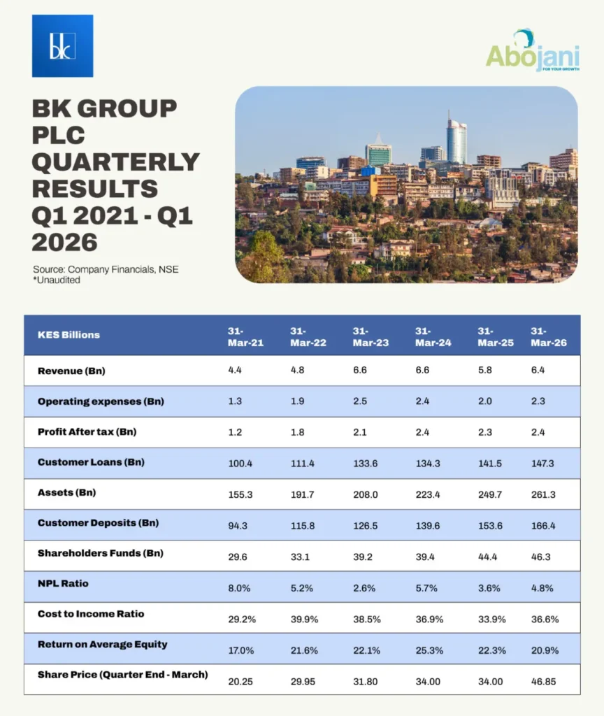 BK Group PLC Quartery Results Q1 2026