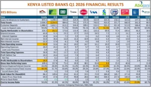 Banking Sector Q1 2026 Earnings Season Closes Delivering Ksh 73.7 Billion in Q1 2026 Profits