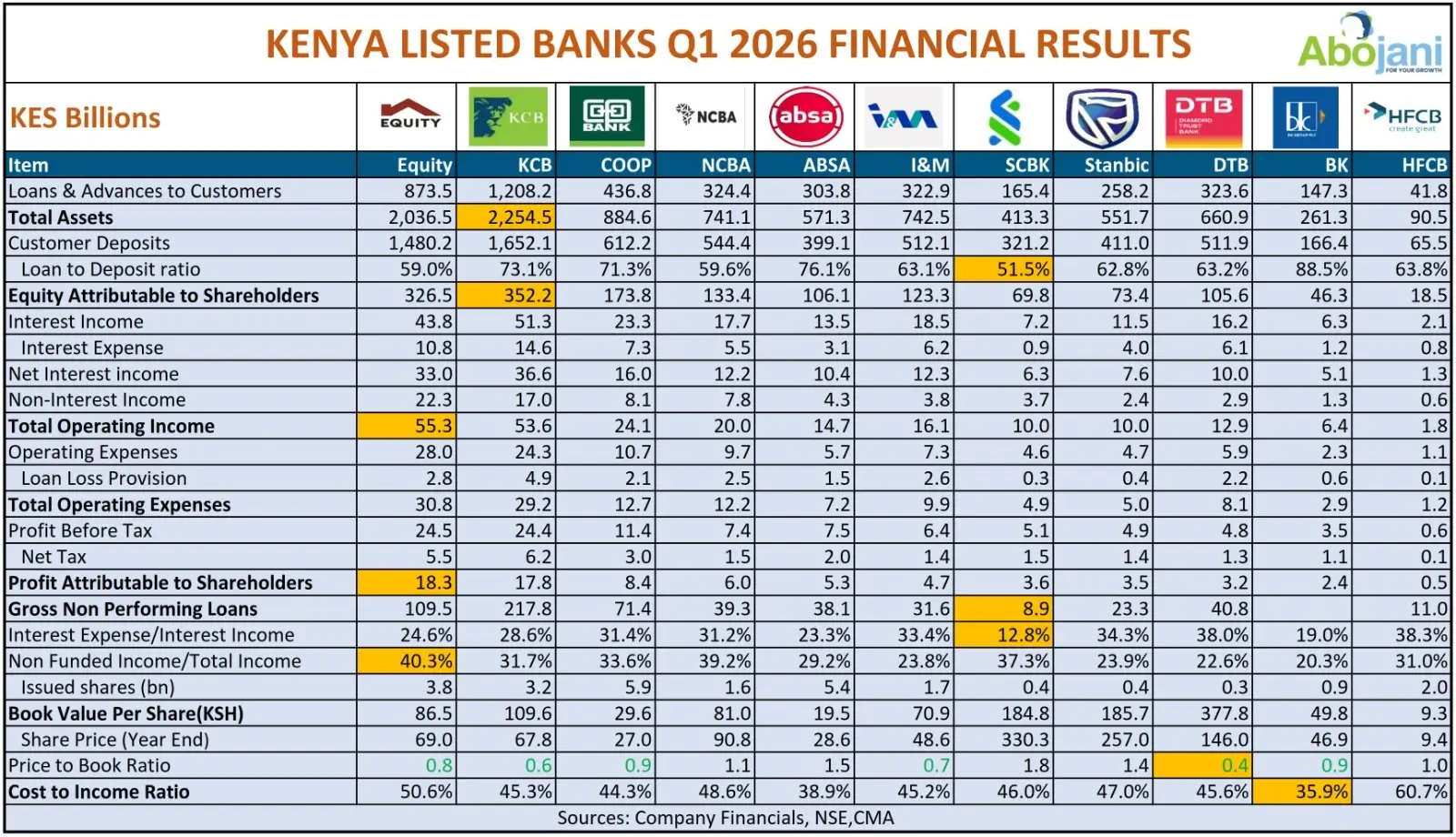 Banking Sector Q1 2026 Earnings Season Closes Delivering Ksh 73.7 Billion in Q1 2026 Profits