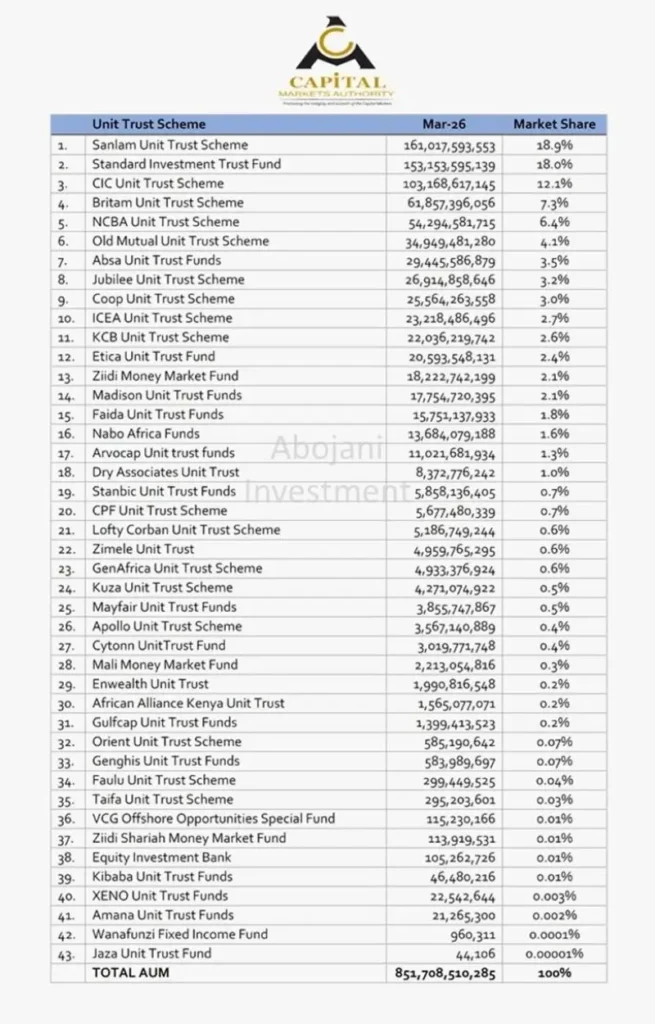 Collective Investment Schemes (CIS) assets under management almost doubled between March 2025 and March 2026, rising from KES 496.2 billion to KES 851.7 billion