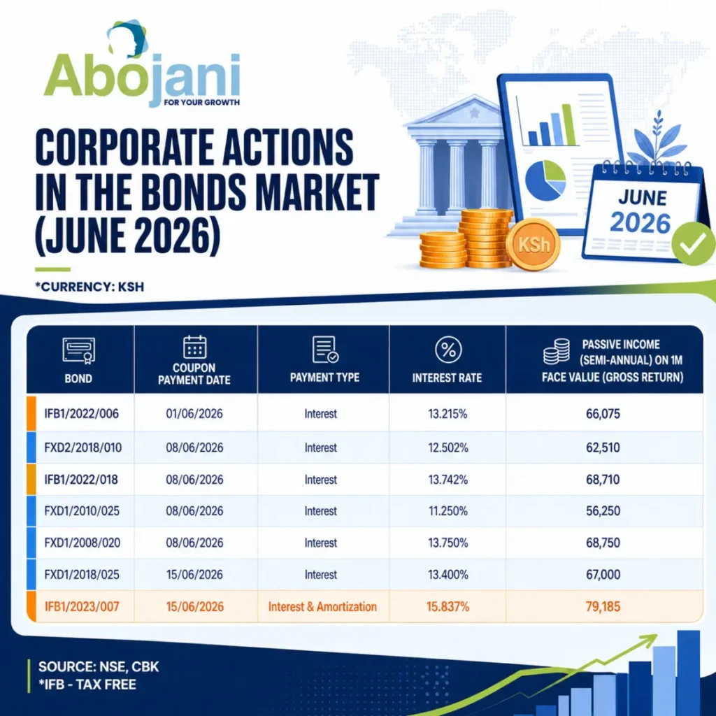 Corporate Actions in the Bonds Market June 2026