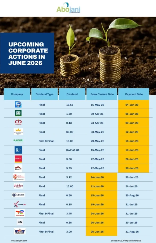 Dividend Season Continues for NSE Investors Upcoming Corporate Actions in June 2025