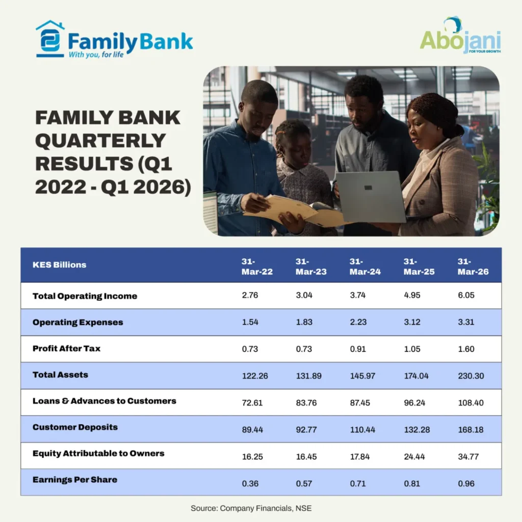 Family Bank saw a 52.6 increase in profit after tax, hitting Ksh 1.60 billion in Q1 2026, up from Ksh 1.05 billion in Q1 2025