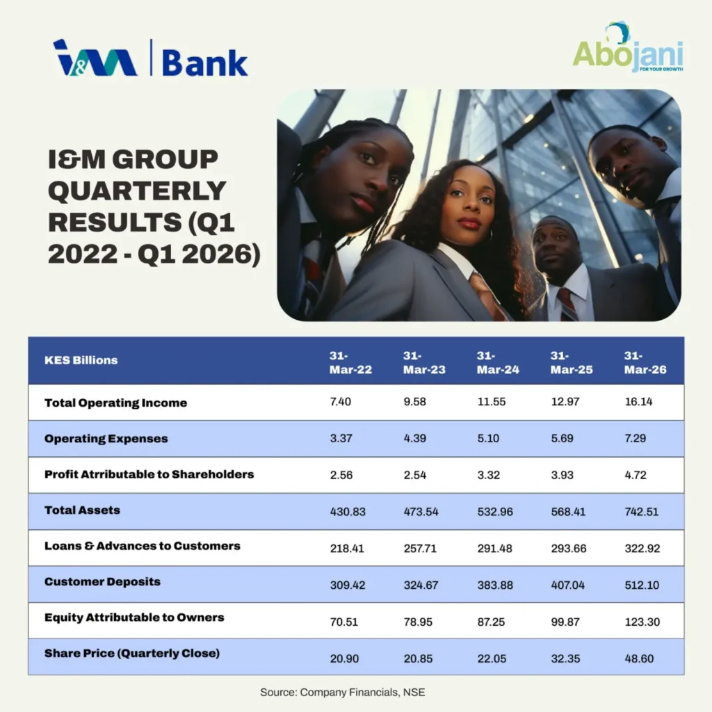 I&M Group reported a 20.3 increase in profit attributable to shareholders to Ksh 4.7 billion