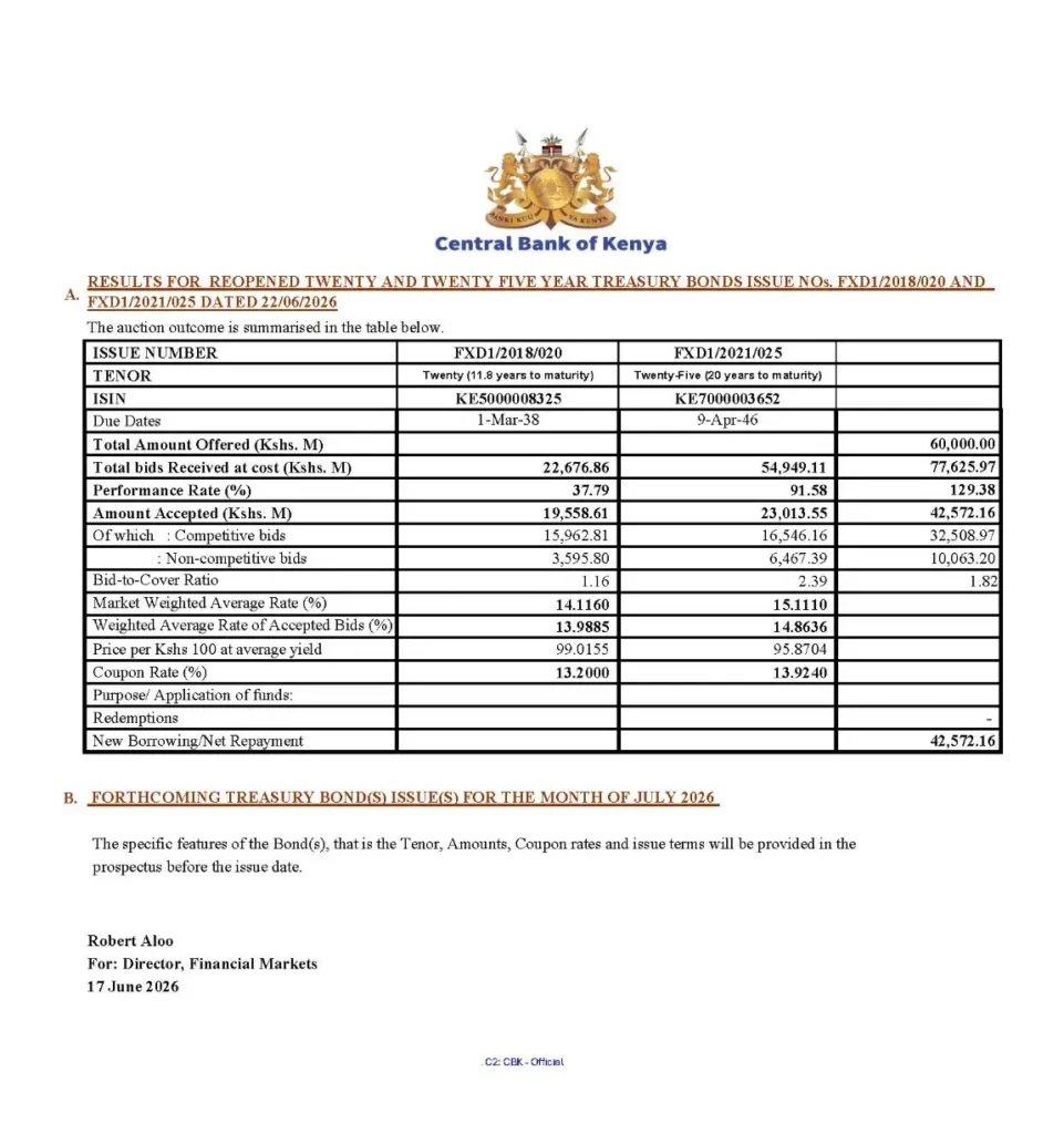 In the same vein, the reopened 20-year (FXD12018020) and 25-year (FXD12021025) Treasury Bonds recorded a subscription rate of 129.38pc