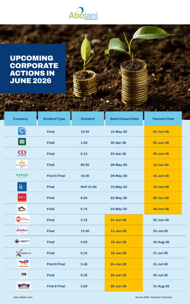 Kakuzi shareholders will receive a first and final dividend of KES 16.00 tomorrow, 15 June 2026. On the same day, Liberty Insurance will close its books for a final dividend of KES