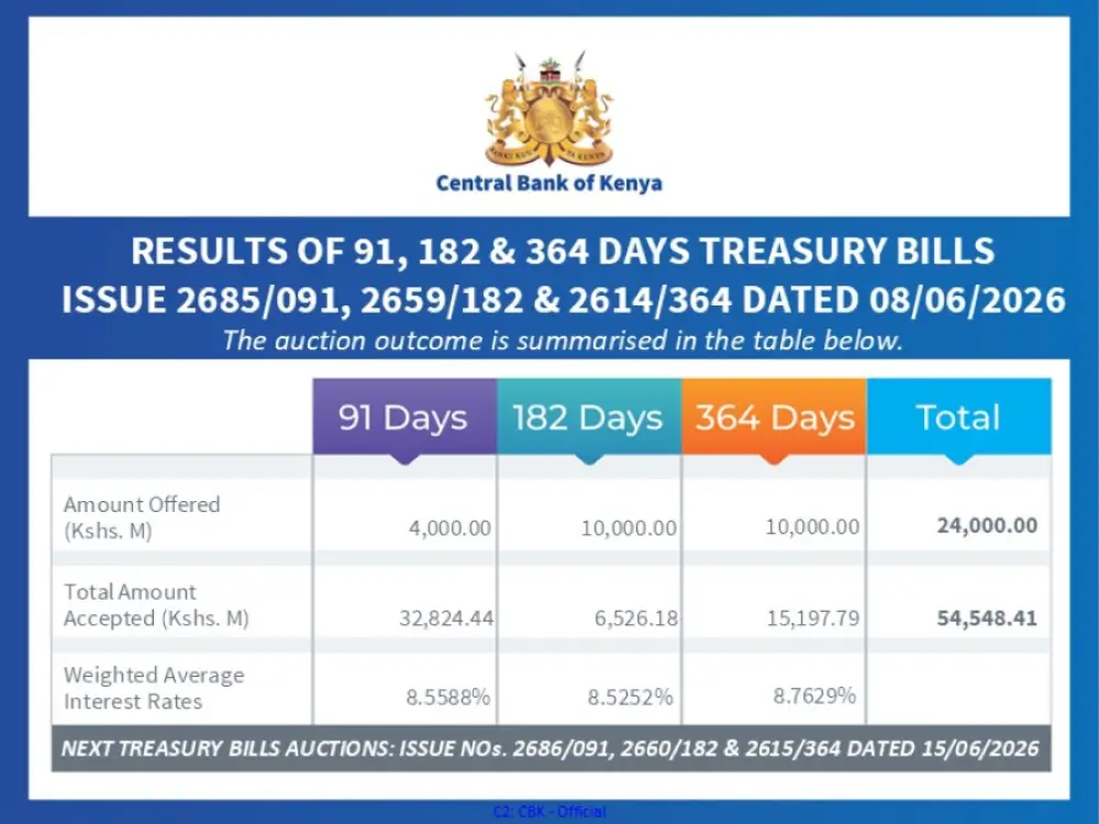Kenya weekly market wrap 8 June 2026 Treasury Bills Attract Strong Investor Demand