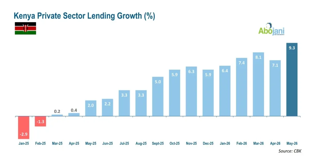 Kenya’s private sector credit growth rose to 9.3 Percent in May 2026, up from 7.1 Percent in April 2026.