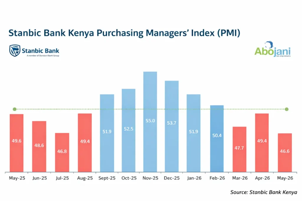 Kenya's private sector remained under pressure in May 2026, with the Purchasing Managers' Index (PMI) falling to 46.6